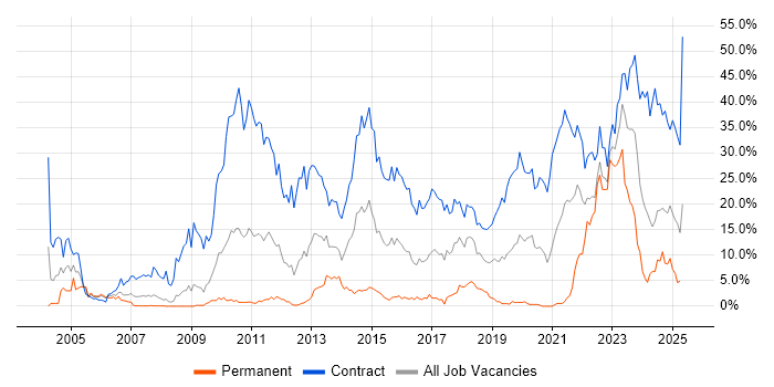 Job vacancy trend for Security Cleared in Exeter Job vacancy trend for Security Cleared in Exeter