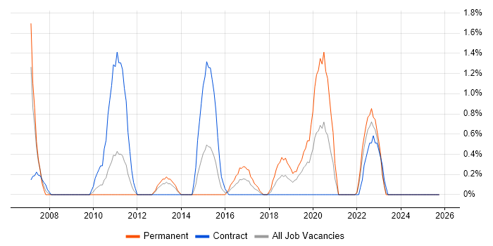 Security Engineer job vacancy trend in Exeter