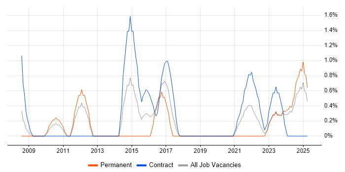 Job vacancy trend for Security Officer in Exeter