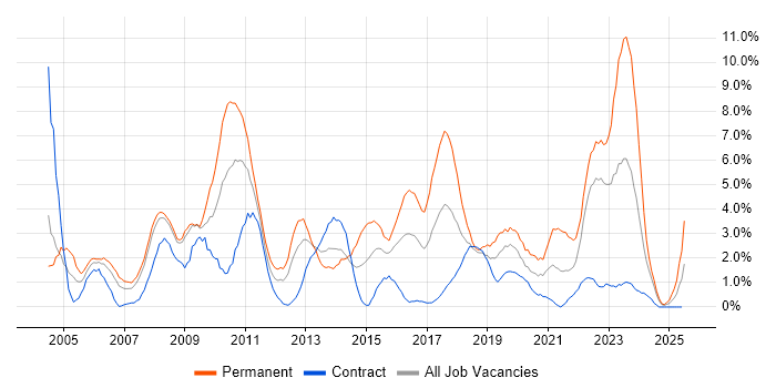 Job vacancy trend for Self-Motivation in Exeter