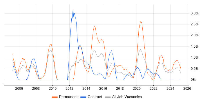 Job vacancy trend for Senior Analyst in Exeter