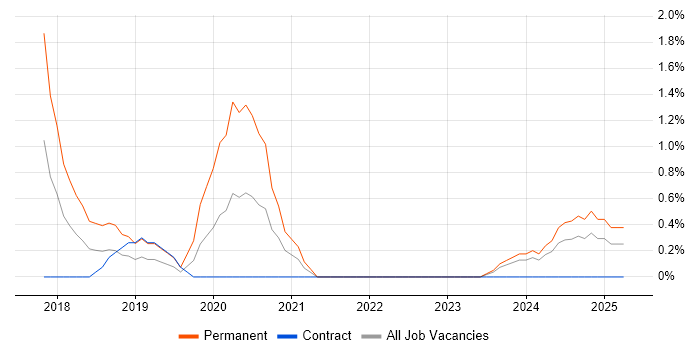 Job vacancy trend for Senior Data Analyst in Exeter