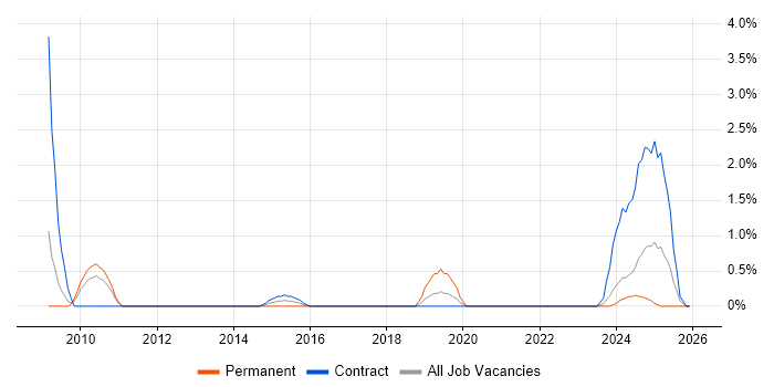 Senior Delivery Manager job vacancy trend in Exeter