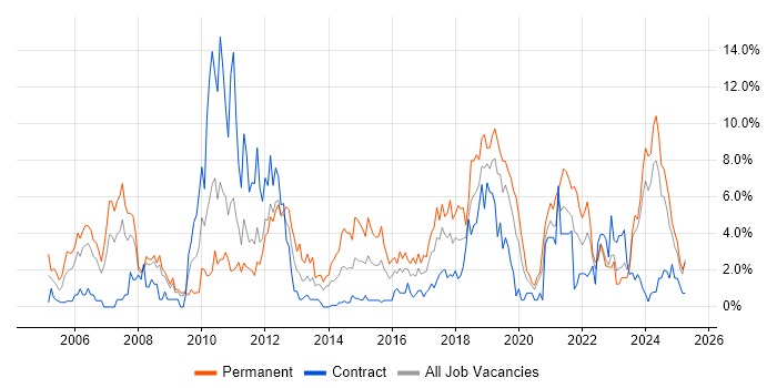 Job vacancy trend for Senior Developer in Exeter