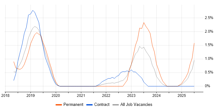 Job vacancy trend for Senior DevOps Engineer in Exeter Job vacancy trend for Senior DevOps Engineer in Exeter