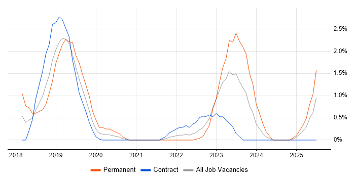 Job vacancy trend for Senior DevOps in Exeter Job vacancy trend for Senior DevOps in Exeter