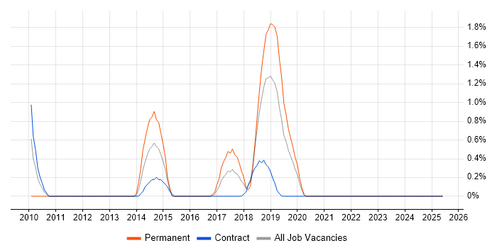 Job vacancy trend for Senior Front-End Developer in Exeter