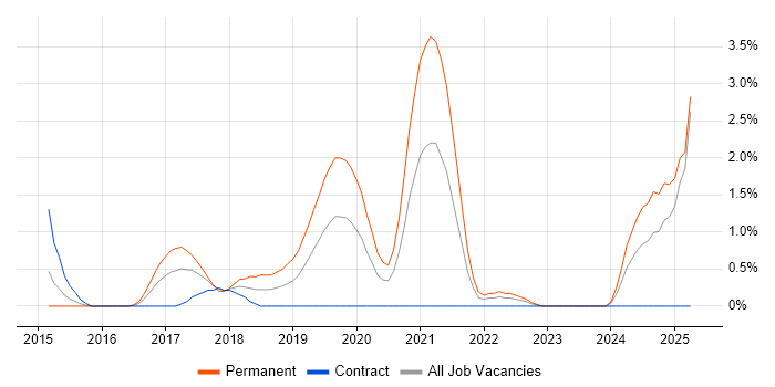 Job vacancy trend for Senior Full-Stack Developer in Exeter