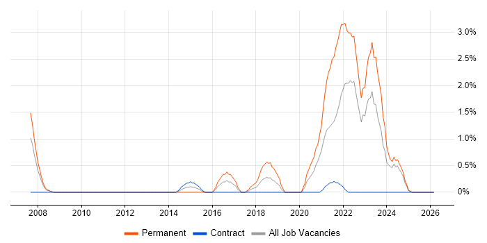 Senior Infrastructure Engineer job vacancy trend in Exeter