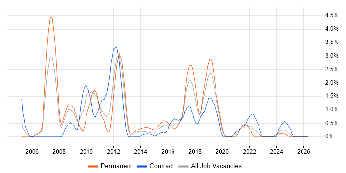 Senior Java Developer job vacancy trend in Exeter