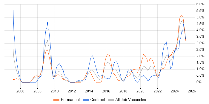Job vacancy trend for Senior Manager in Exeter
