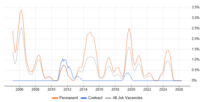 Senior .NET Developer job vacancy trend in Exeter