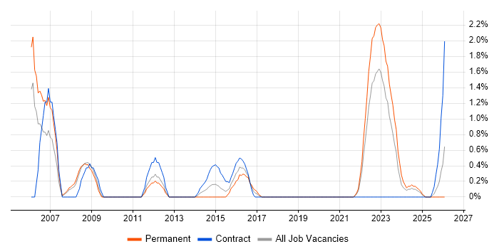 Senior Network Engineer job vacancy trend in Exeter