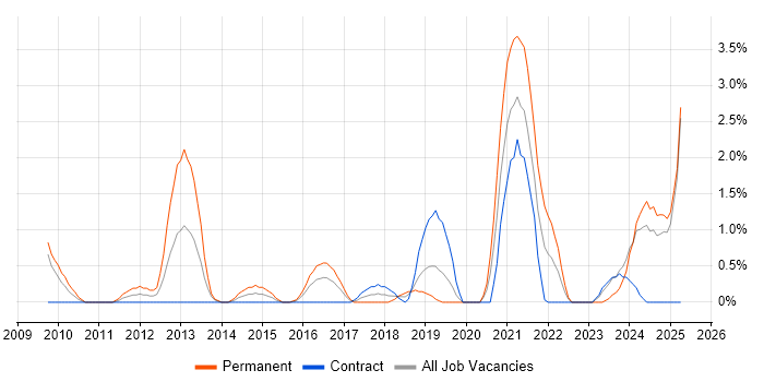 Job vacancy trend for Senior PHP Developer in Exeter