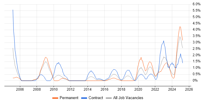 Job vacancy trend for Senior Project Manager in Exeter
