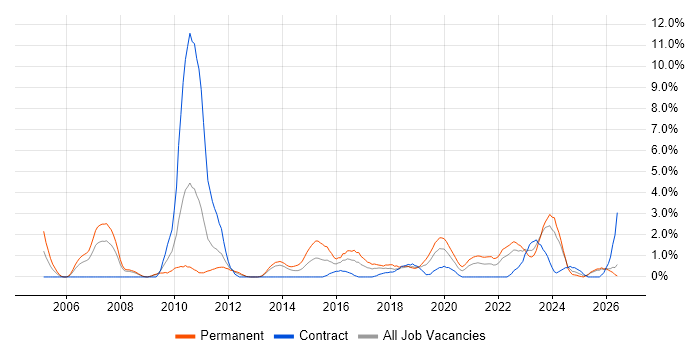 Senior Software Developer job vacancy trend in Exeter