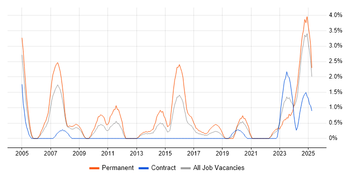 Job vacancy trend for Senior Software Engineer in Exeter