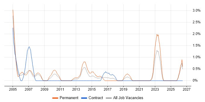 Senior Systems Engineer job vacancy trend in Exeter