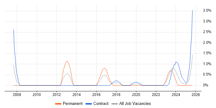 Job vacancy trend for Senior Test Engineer in Exeter
