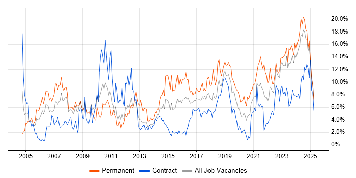 Job vacancy trend for Senior in Exeter Job vacancy trend for Senior in Exeter