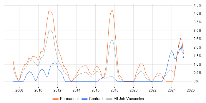 Job vacancy trend for SEO in Exeter Job vacancy trend for SEO in Exeter