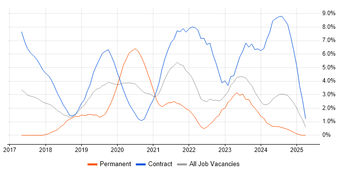 Job vacancy trend for Serverless in Exeter Job vacancy trend for Serverless in Exeter
