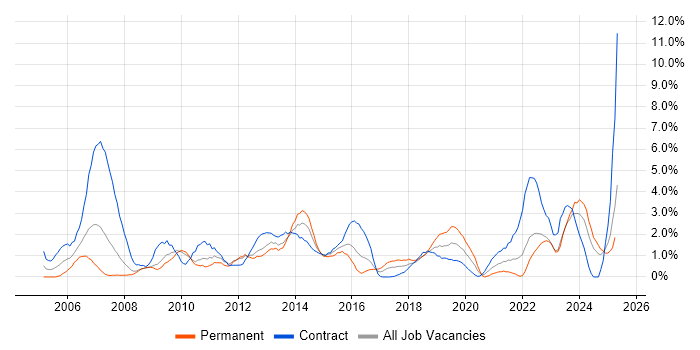 Job vacancy trend for Service Analyst in Exeter