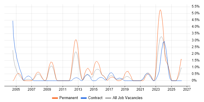 Service Delivery Manager job vacancy trend in Exeter