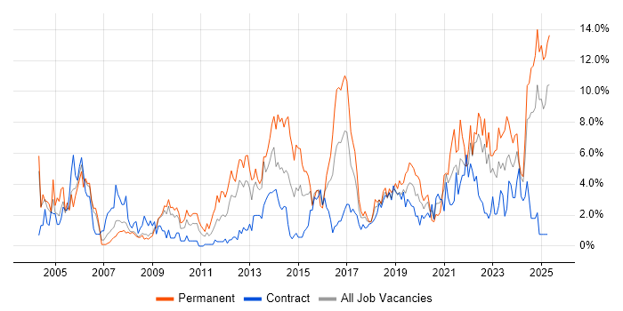Job vacancy trend for Service Delivery in Exeter
