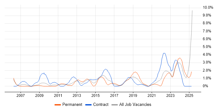 Job vacancy trend for Service Desk Analyst in Exeter