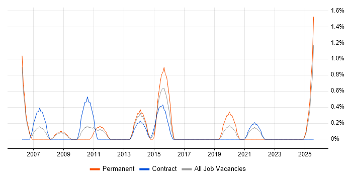 Job vacancy trend for Service Desk Support Analyst in Exeter