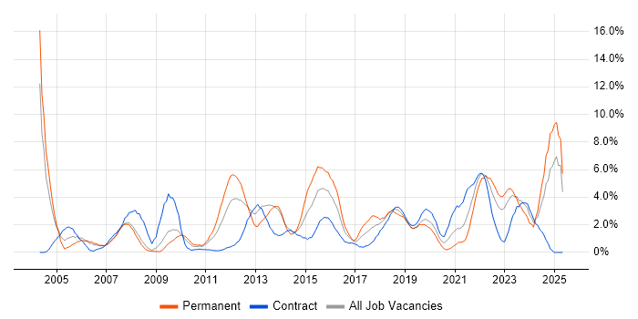 Job vacancy trend for Service Management in Exeter Job vacancy trend for Service Management in Exeter