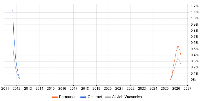 Services Director job vacancy trend in Exeter