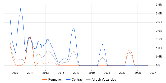 SharePoint Developer job vacancy trend in Exeter
