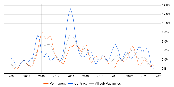 Job vacancy trend for SharePoint in Exeter