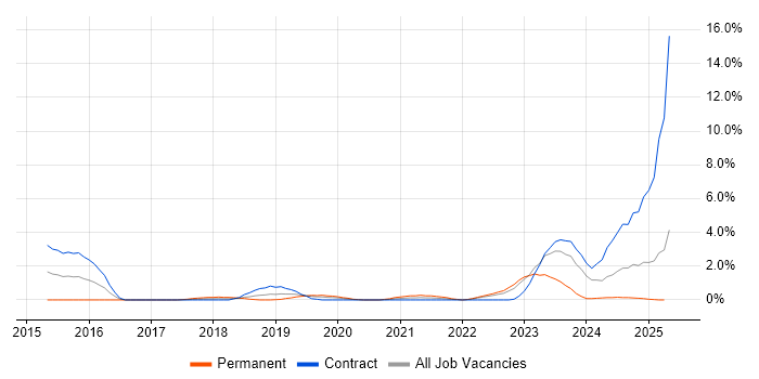 Job vacancy trend for SIEM in Exeter Job vacancy trend for SIEM in Exeter