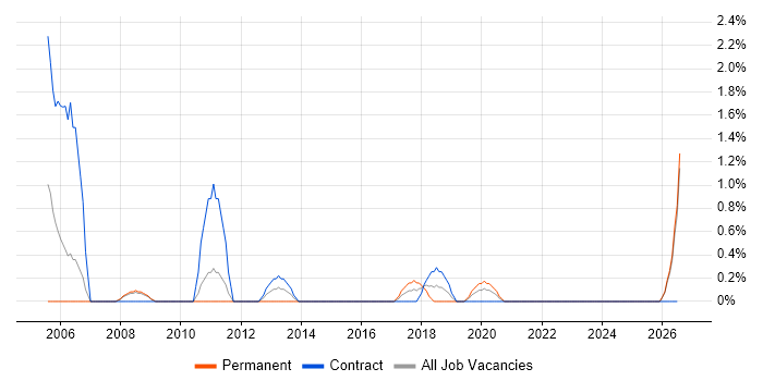 Siemens job vacancy trend in Exeter