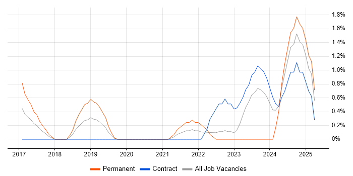 Job vacancy trend for Site Reliability Engineering in Exeter