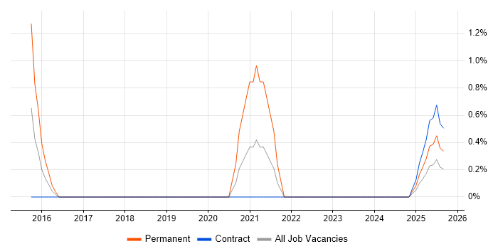 Sitecore CMS job vacancy trend in Exeter