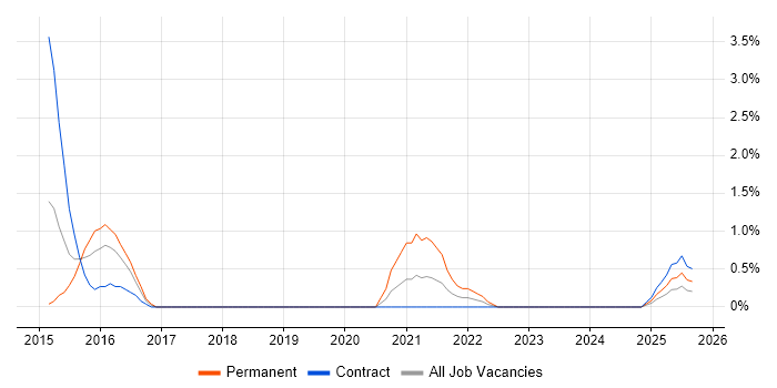 Sitecore job vacancy trend in Exeter