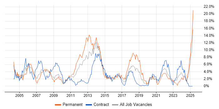 Job vacancy trend for SLA in Exeter