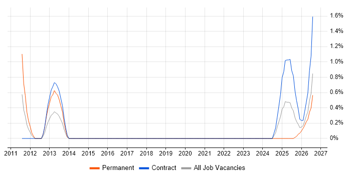 Smart Meter job vacancy trend in Exeter
