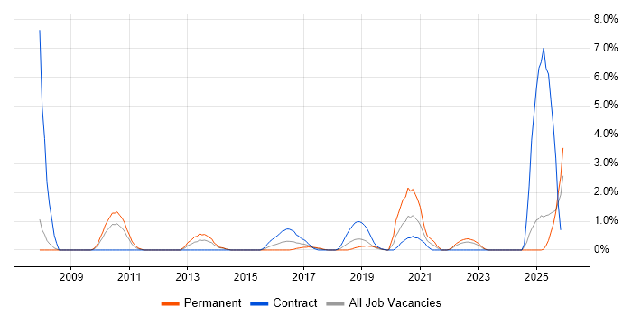 Smartphone job vacancy trend in Exeter