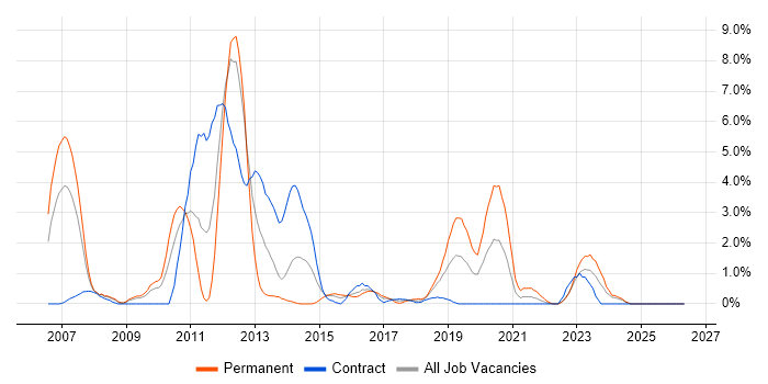 SOA job vacancy trend in Exeter