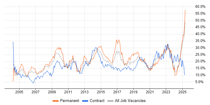 Job vacancy trend for Social Skills in Exeter Job vacancy trend for Social Skills in Exeter