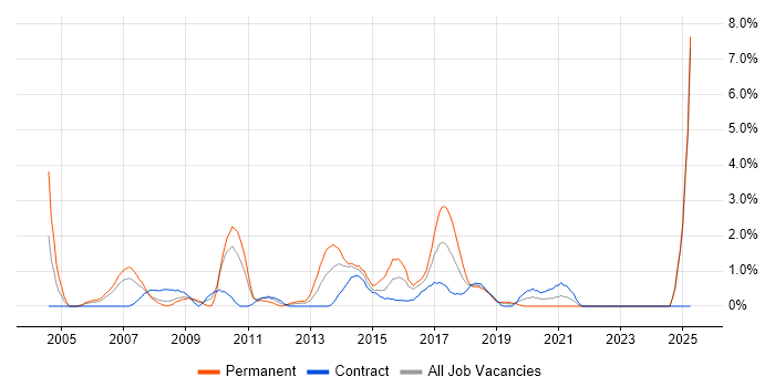 Job vacancy trend for Software Analyst in Exeter