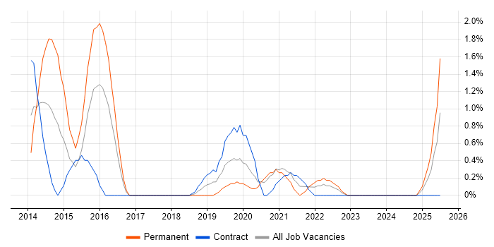 Job vacancy trend for Software Architecture in Exeter