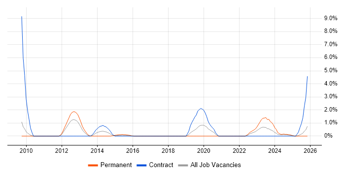 Software Asset Management job vacancy trend in Exeter