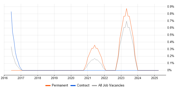 Job vacancy trend for Software-Defined Networking in Exeter Job vacancy trend for Software-Defined Networking in Exeter