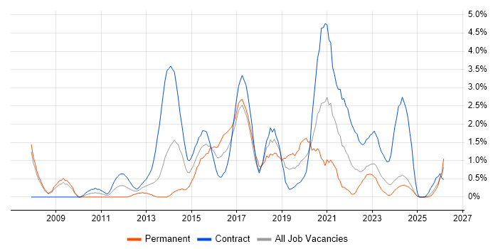 Software Delivery job vacancy trend in Exeter
